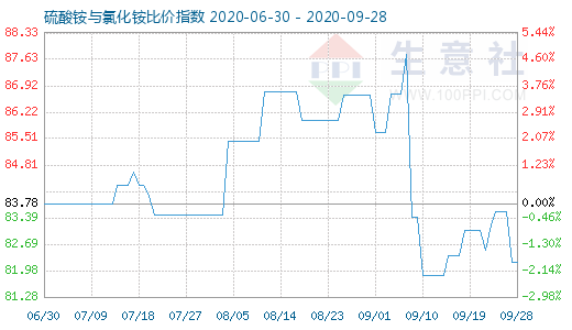 9月28日硫酸铵与氯化铵比价指数图