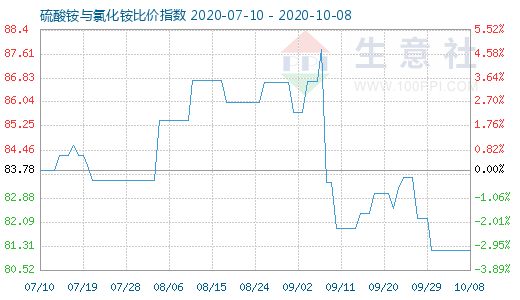 10月8日硫酸铵与氯化铵比价指数图