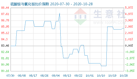 10月28日硫酸铵与氯化铵比价指数图