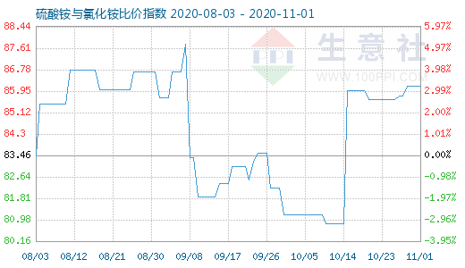 11月1日硫酸铵与氯化铵比价指数图