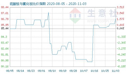 11月3日硫酸铵与氯化铵比价指数图