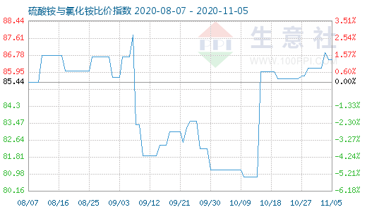 11月5日硫酸铵与氯化铵比价指数图