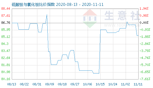 11月11日硫酸铵与氯化铵比价指数图