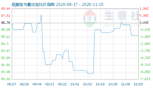 11月15日硫酸铵与氯化铵比价指数图