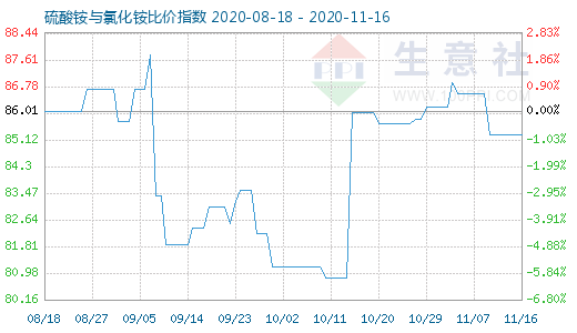 11月16日硫酸铵与氯化铵比价指数图