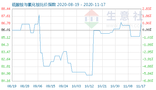 11月17日硫酸铵与氯化铵比价指数图