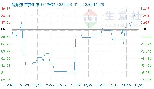 11月29日硫酸铵与氯化铵比价指数图