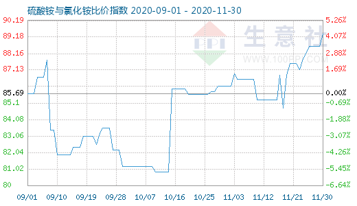 11月30日硫酸铵与氯化铵比价指数图