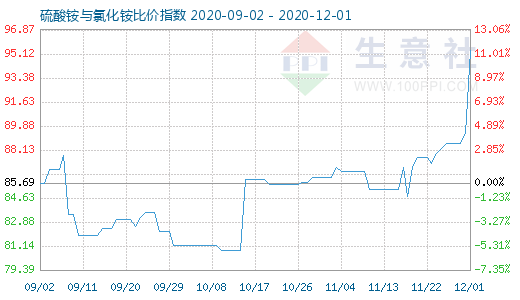 12月1日硫酸铵与氯化铵比价指数图