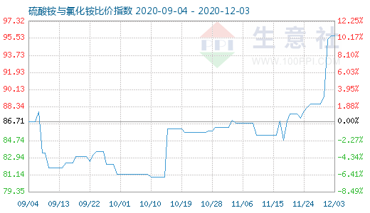 12月3日硫酸铵与氯化铵比价指数图