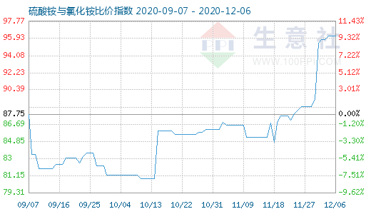 12月6日硫酸铵与氯化铵比价指数图