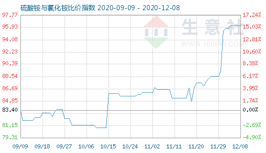 12月8日硫酸铵与氯化铵比价指数图