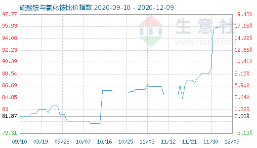 12月9日硫酸铵与氯化铵比价指数图