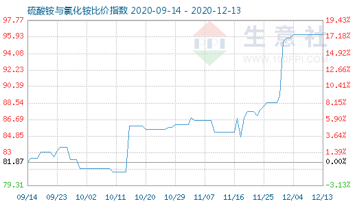 12月13日硫酸铵与氯化铵比价指数图