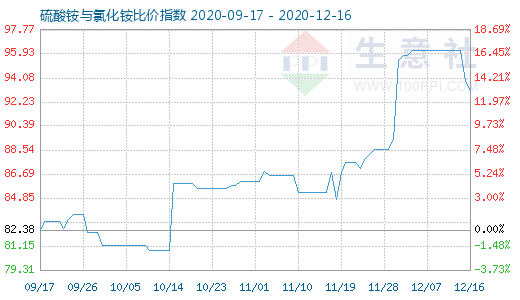 12月16日硫酸铵与氯化铵比价指数图