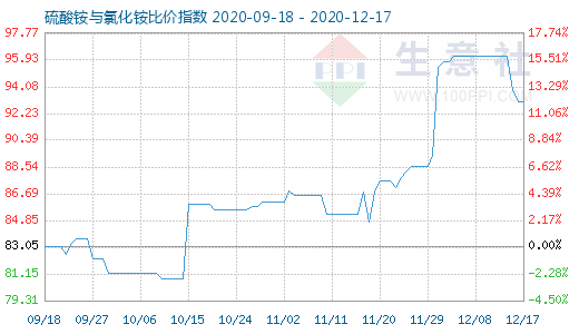 12月17日硫酸铵与氯化铵比价指数图