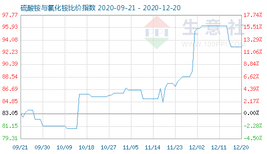 12月20日硫酸铵与氯化铵比价指数图