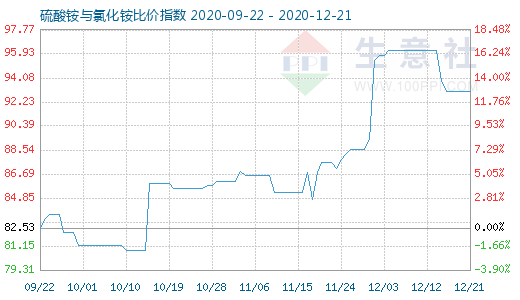 12月21日硫酸铵与氯化铵比价指数图