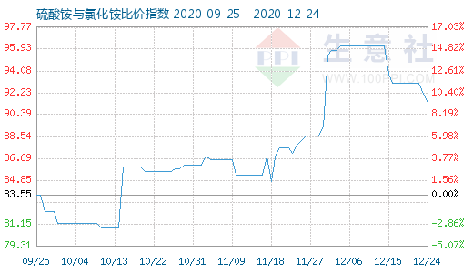 12月24日硫酸铵与氯化铵比价指数图