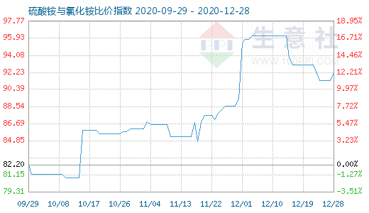 12月28日硫酸铵与氯化铵比价指数图