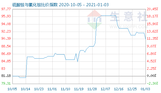 1月3日硫酸铵与氯化铵比价指数图