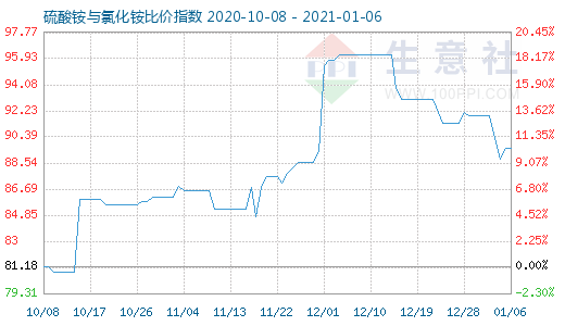 1月6日硫酸铵与氯化铵比价指数图