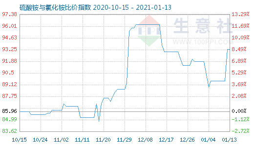 1月13日硫酸铵与氯化铵比价指数图