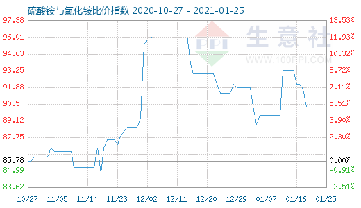 1月25日硫酸铵与氯化铵比价指数图