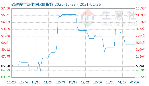 1月26日硫酸铵与氯化铵比价指数图