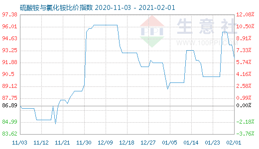 2月1日硫酸铵与氯化铵比价指数图