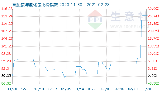 2月28日硫酸铵与氯化铵比价指数图