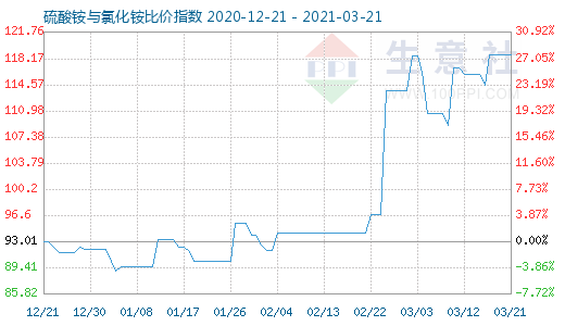 3月21日硫酸铵与氯化铵比价指数图