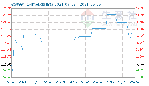 6月6日硫酸铵与氯化铵比价指数图