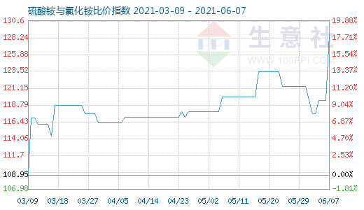 6月7日硫酸铵与氯化铵比价指数图