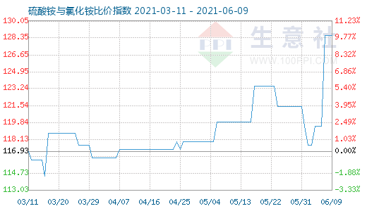 6月9日硫酸铵与氯化铵比价指数图