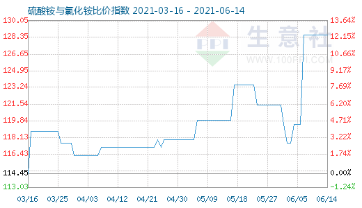 6月14日硫酸铵与氯化铵比价指数图