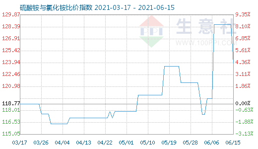 6月15日硫酸铵与氯化铵比价指数图