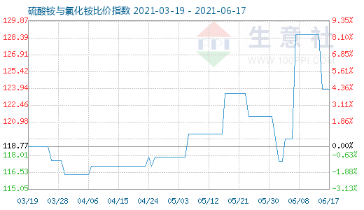 6月17日硫酸铵与氯化铵比价指数图