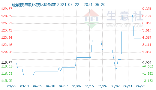 6月20日硫酸铵与氯化铵比价指数图