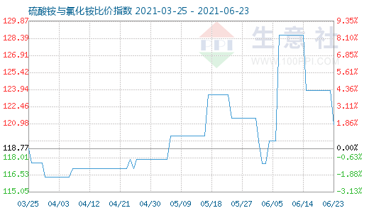 6月23日硫酸铵与氯化铵比价指数图