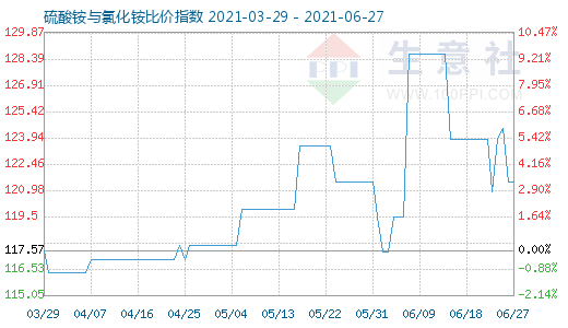 6月27日硫酸铵与氯化铵比价指数图