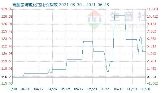 6月28日硫酸铵与氯化铵比价指数图