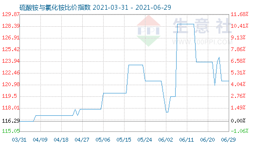 6月29日硫酸铵与氯化铵比价指数图