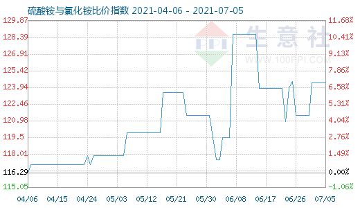 7月5日硫酸铵与氯化铵比价指数图