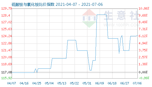 7月6日硫酸铵与氯化铵比价指数图