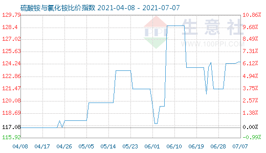 7月7日硫酸铵与氯化铵比价指数图