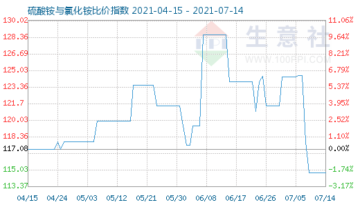 7月14日硫酸铵与氯化铵比价指数图