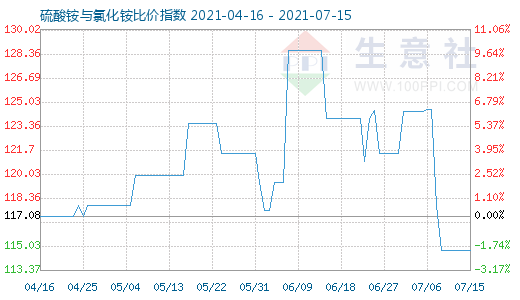 7月15日硫酸铵与氯化铵比价指数图