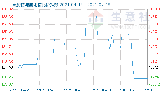 7月18日硫酸铵与氯化铵比价指数图