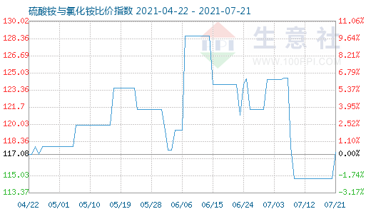 7月21日硫酸铵与氯化铵比价指数图